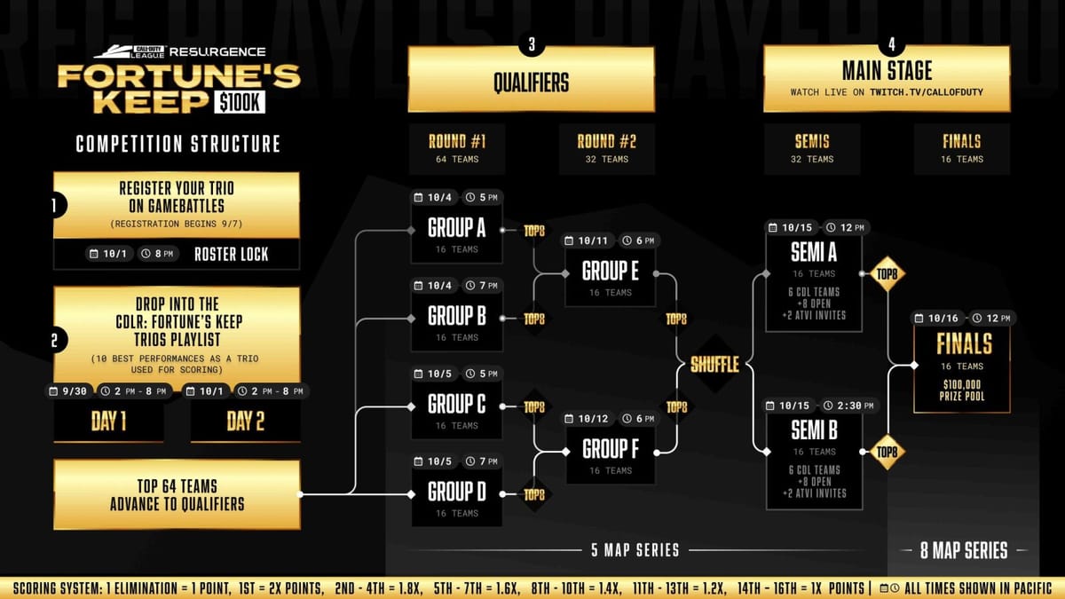 The last CDL Warzone tournament drops into Fortune’s Keep this weekend