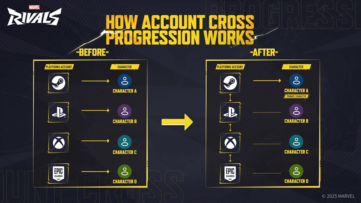 Marvel Rivals Cross-Progression Details!