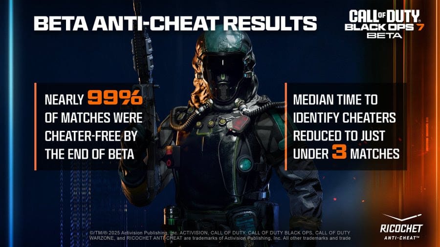 Black Ops 7 beta has impressive anti-cheat results