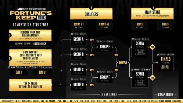 The last CDL Warzone tournament drops into Fortune’s Keep this weekend