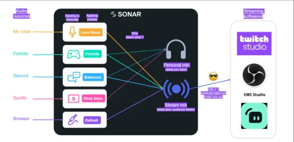 SteelSeries Sonar for Streamers steps into open beta