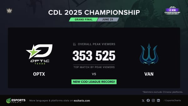 Call of Duty League breaks records at Champs 2025