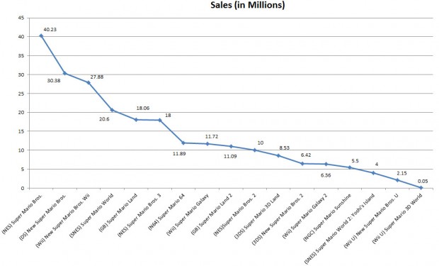 sales numbers of all mario games