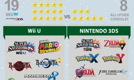 Nintendo Cites Metacritic Scores as Proof of Superior Library