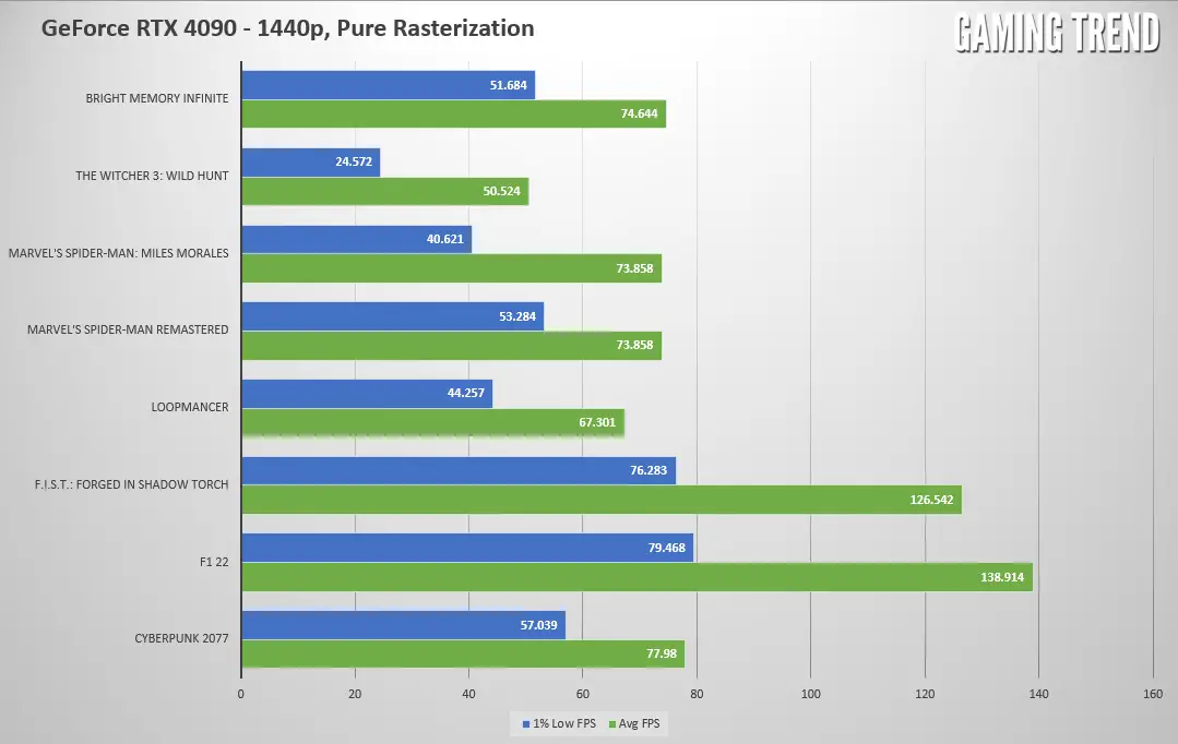 First Tests! Nvidia's GeForce RTX 4090 Laptop GPU Is a Scorcher (With a Big  Caveat)