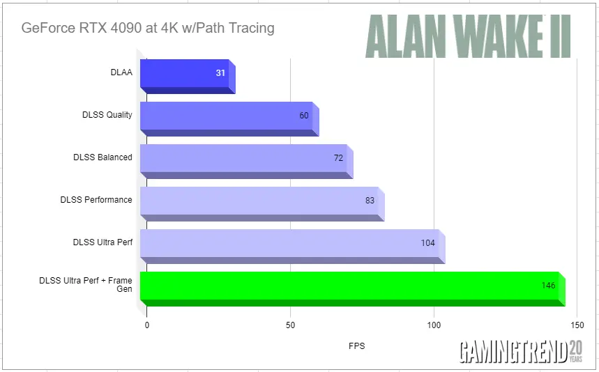 Alan Wake 2: FSR 2.2 vs. DLSS 3.5 Comparison Review